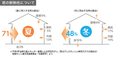 窓の断熱性について