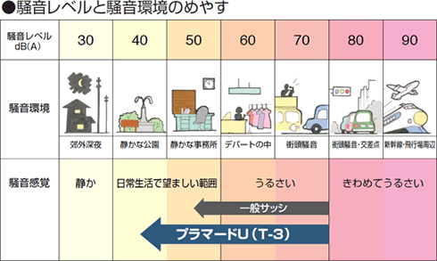 騒音レベルと騒音環境のめやす